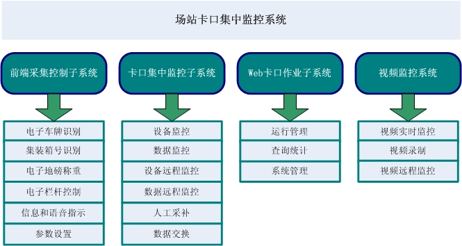 系统功能结构图